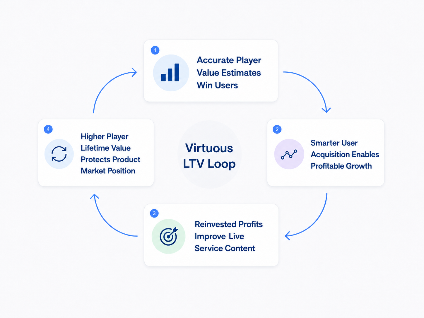 Diagram showing the virtuous loop between accurate player value estimates, smarter user acquisition, reinvested profits, and higher player lifetime value.
