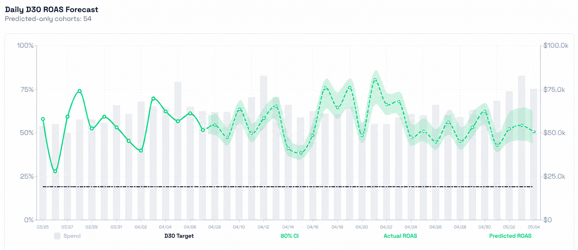 Daily D30 ROAS forecast chart comparing spend, D30 target, confidence interval, actual ROAS, and predicted ROAS over time.